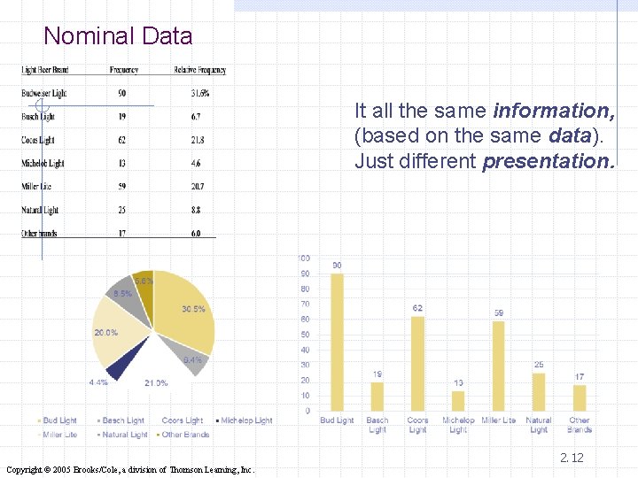 Nominal Data It all the same information, (based on the same data). Just different