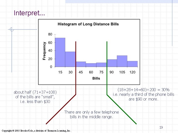 Interpret… (18+28+14=60)÷ 200 = 30% i. e. nearly a third of the phone bills