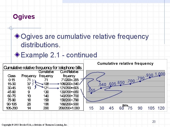 Ogives are cumulative relative frequency distributions. Example 2. 1 - continued }} . 700.