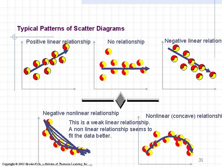 Typical Patterns of Scatter Diagrams Positive linear relationship No relationship Negative linear relations Negative