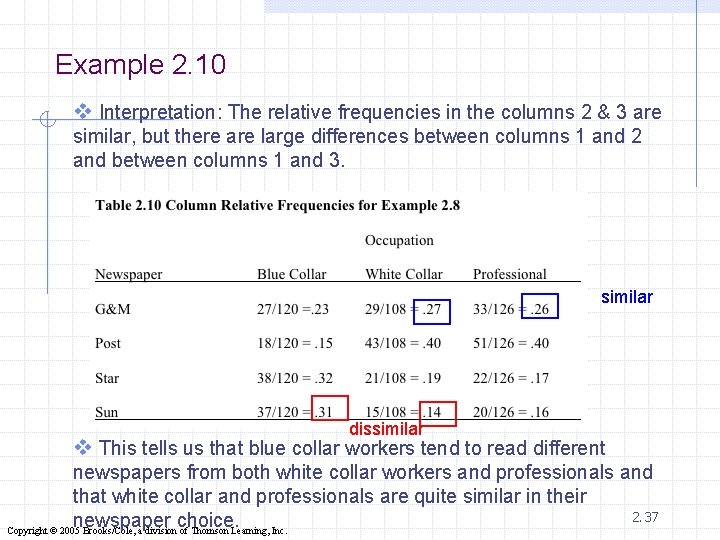 Example 2. 10 v Interpretation: The relative frequencies in the columns 2 & 3