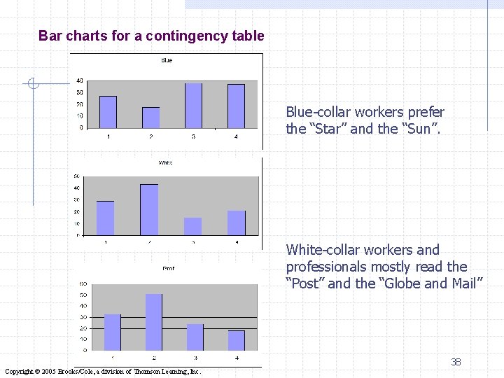 Bar charts for a contingency table Blue-collar workers prefer the “Star” and the “Sun”.