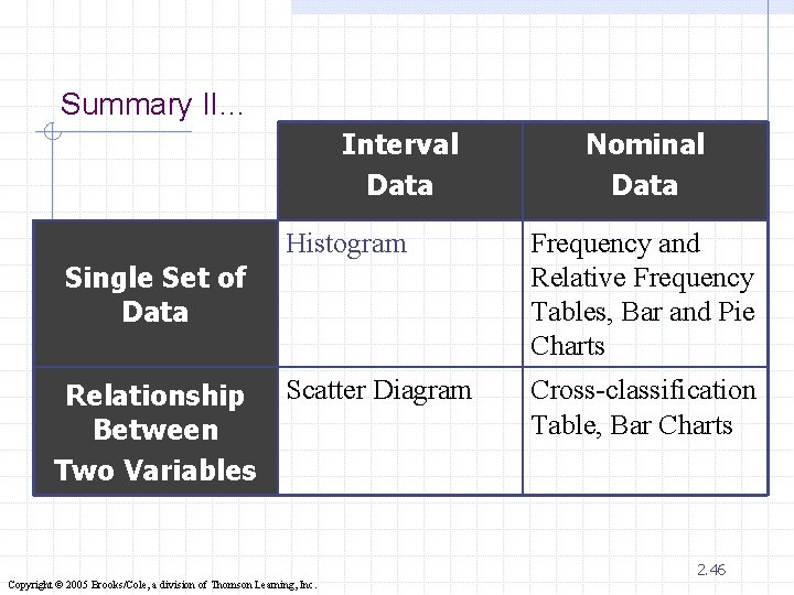 Summary II… Interval Data Histogram Frequency and Relative Frequency Tables, Bar and Pie Charts