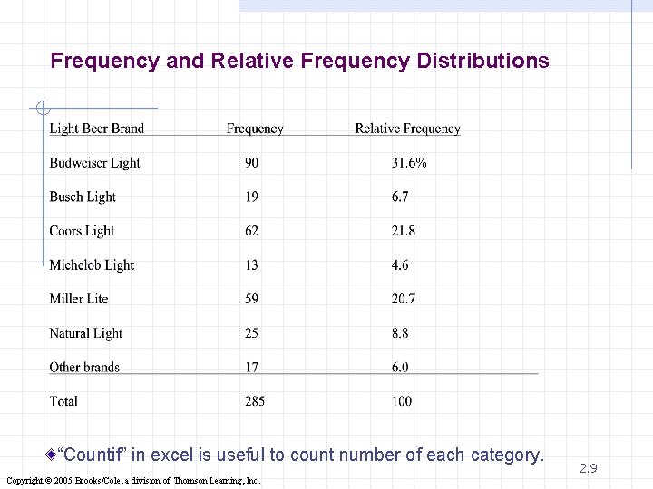Frequency and Relative Frequency Distributions “Countif” in excel is useful to count number of