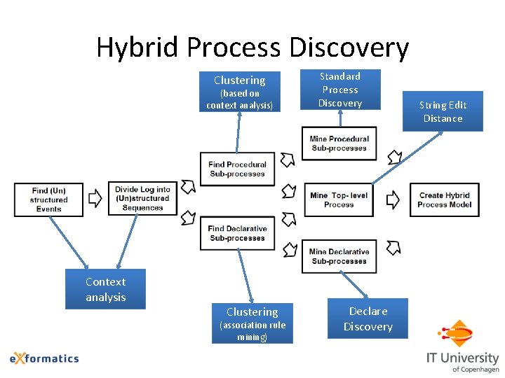Hybrid Process Discovery Clustering (based on context analysis) Context analysis Clustering (association rule mining)