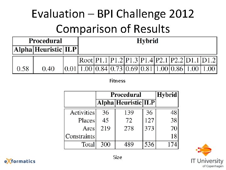 Evaluation – BPI Challenge 2012 Comparison of Results Fitness Size 