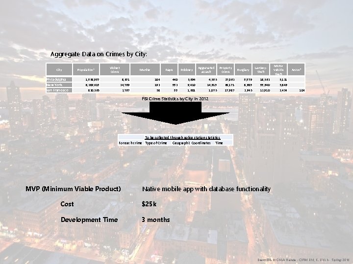 Aggregate Data on Crimes by City: City Philadelphia New York San Francisco Population 1