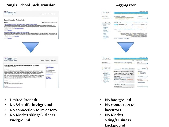 Single School Tech Transfer • • Limited Breadth No Scientific background No connection to