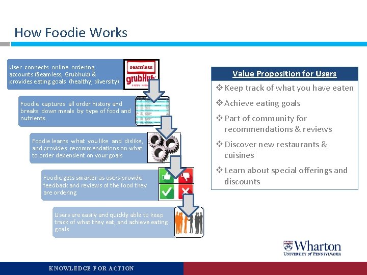 How Foodie Works User connects online ordering accounts (Seamless, Grubhub) & provides eating goals