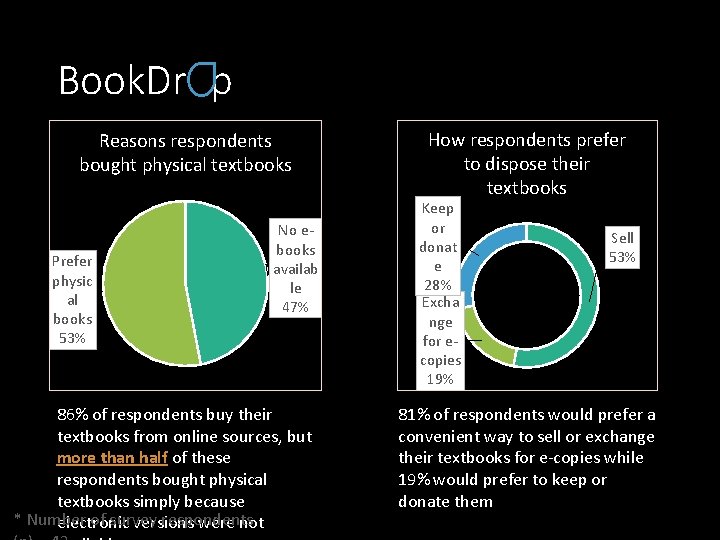 Book. Drop Reasons respondents bought physical textbooks Prefer physic al books 53% No ebooks
