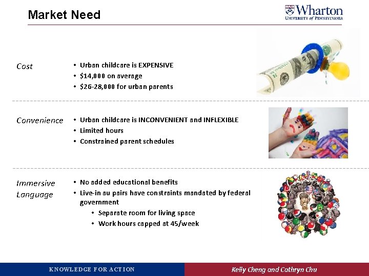 Market Need Cost • Urban childcare is EXPENSIVE • $14, 000 on average •