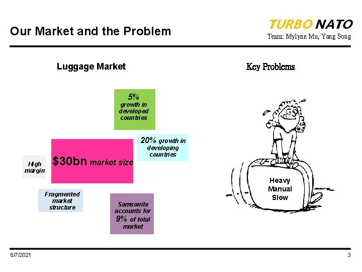 Our Market and the Problem Luggage Market TURBO NATO Team: Mylynn Mu, Yang Song