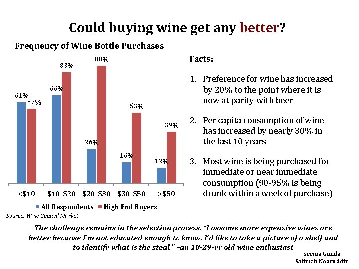 Could buying wine get any better? Frequency of Wine Bottle Purchases 83% 61% 56%