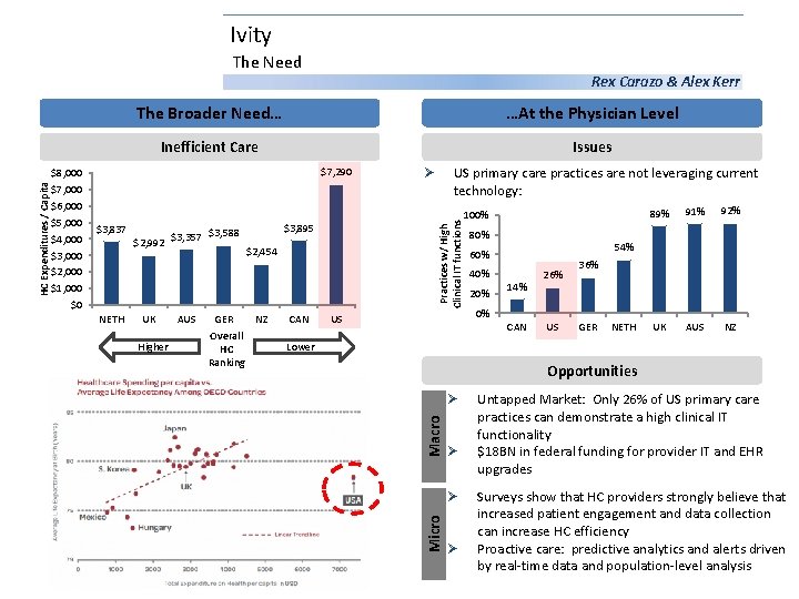 Ivity The Need …At the Physician Level Inefficient Care Issues $3, 837 $2, 992