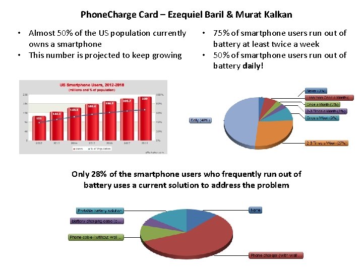 Phone. Charge Card – Ezequiel Baril & Murat Kalkan • Almost 50% of the