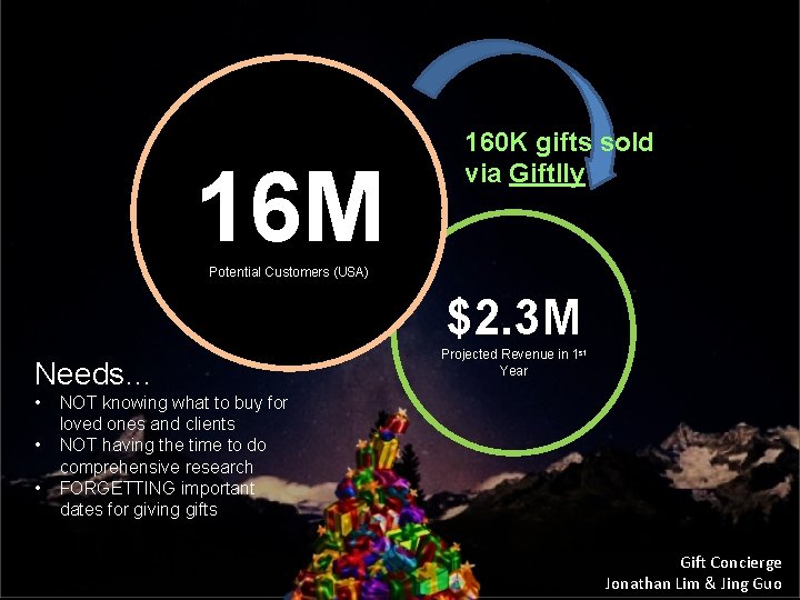 16 M 160 K gifts sold via Giftlly Potential Customers (USA) $2. 3 M