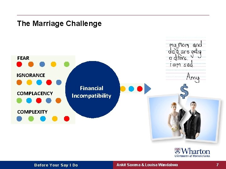 The Marriage Challenge FEAR IGNORANCE COMPLACENCY $ Financial Incompatibility COMPLEXITY Before Your Say I