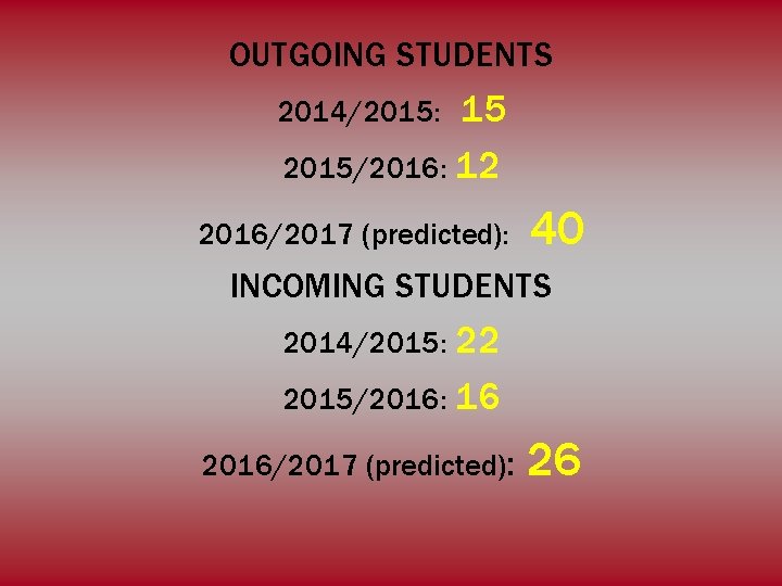 OUTGOING STUDENTS 15 2015/2016: 12 2014/2015: 2016/2017 (predicted): 40 INCOMING STUDENTS 2014/2015: 22 2015/2016: