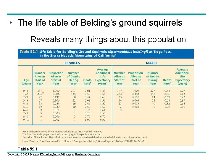 • The life table of Belding’s ground squirrels – Reveals many things about