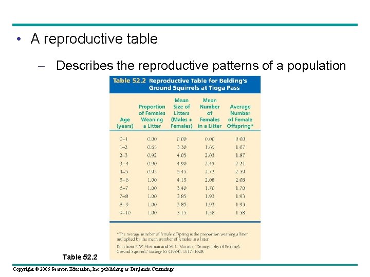  • A reproductive table – Describes the reproductive patterns of a population Table
