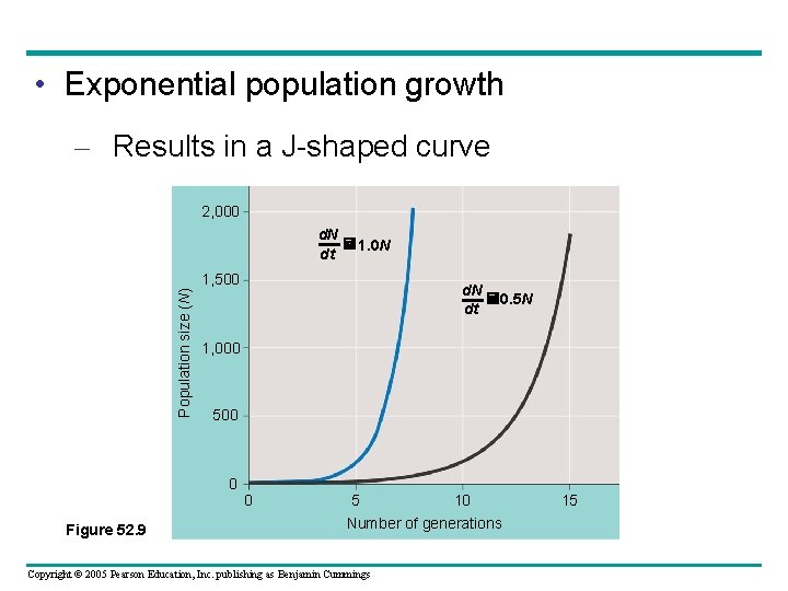 • Exponential population growth – Results in a J-shaped curve 2, 000 Population