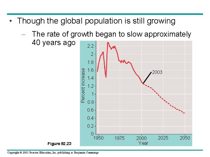  • Though the global population is still growing – The rate of growth