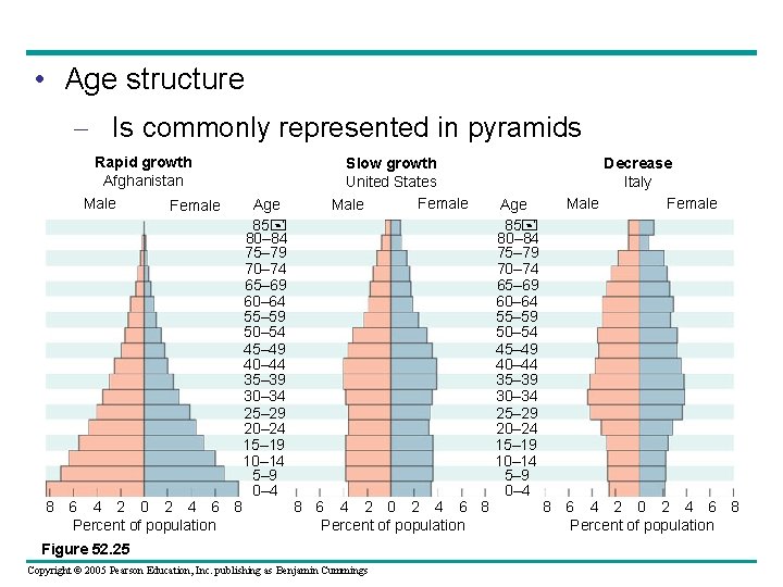  • Age structure – Is commonly represented in pyramids Rapid growth Afghanistan Male