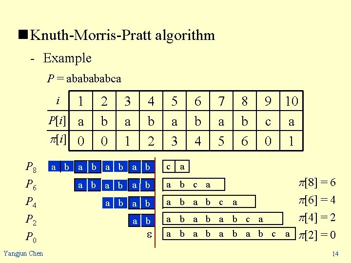 n Knuth-Morris-Pratt algorithm - Example P = ababca 1 P[i] a [i] 0 i