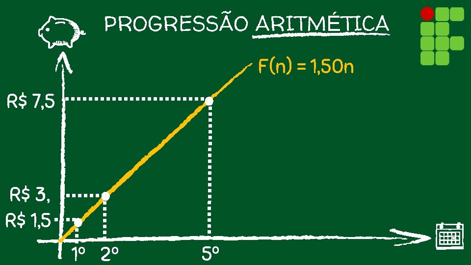 PROGRESSÃO ARITMÉTICA F(n) = 1, 50 n R$ 7, 5 R$ 3, R$ 1,