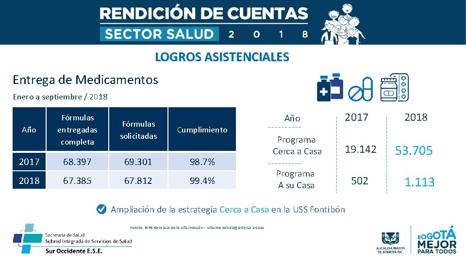 LOGROS ASISTENCIALES Entrega de Medicamentos Enero a septiembre / 2018 Año Fórmulas entregadas completa