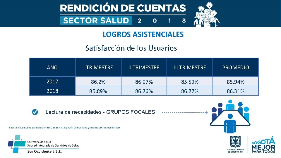 LOGROS ASISTENCIALES Satisfacción de los Usuarios AÑO I TRIMESTRE III TRIMESTRE PROMEDIO 2017 86.
