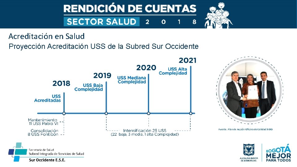 Acreditación en Salud Proyección Acreditación USS de la Subred Sur Occidente Fuente: Plan de