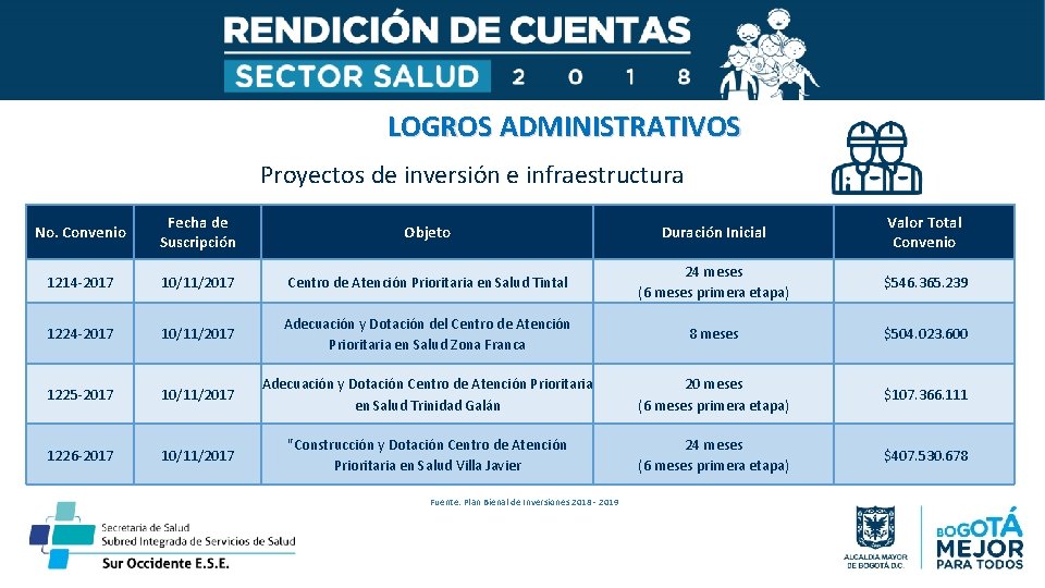 LOGROS ADMINISTRATIVOS Proyectos de inversión e infraestructura No. Convenio Fecha de Suscripción Objeto Duración