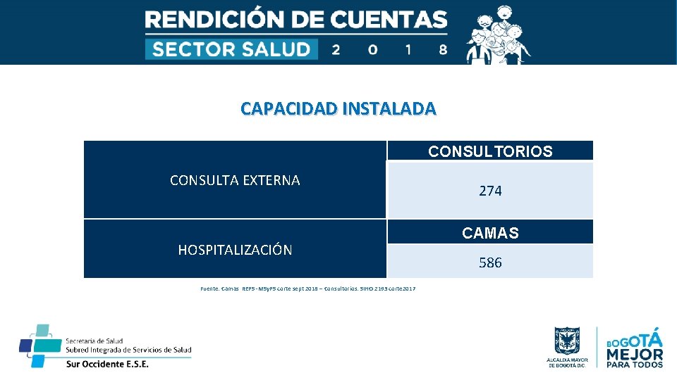 CAPACIDAD INSTALADA CONSULTORIOS CONSULTA EXTERNA HOSPITALIZACIÓN Fuente: Camas REPS -MSy. PS corte sept 2018