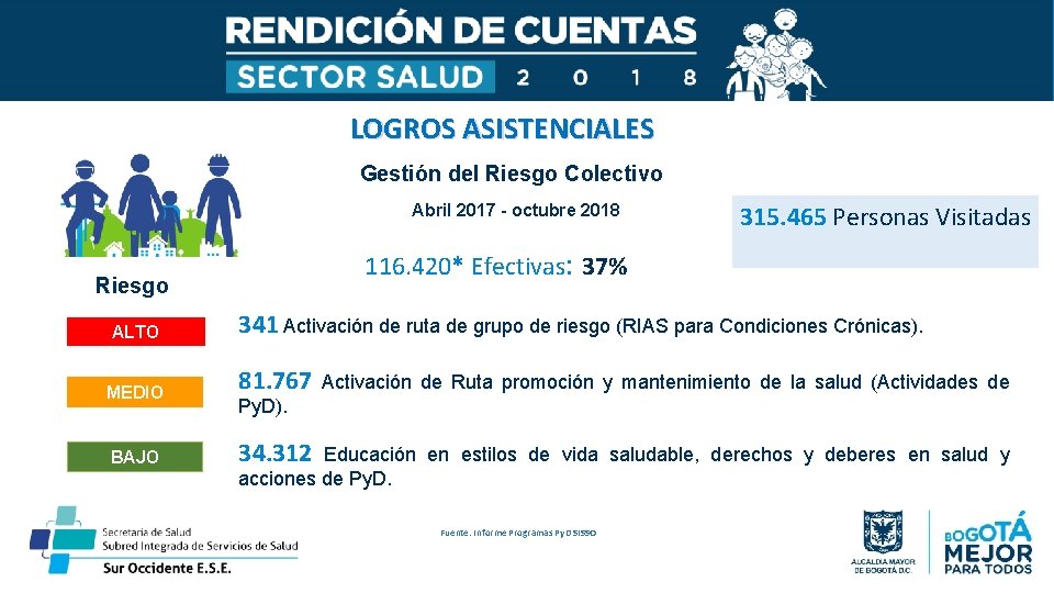 LOGROS ASISTENCIALES Gestión del Riesgo Colectivo Abril 2017 - octubre 2018 116. 420* Efectivas: