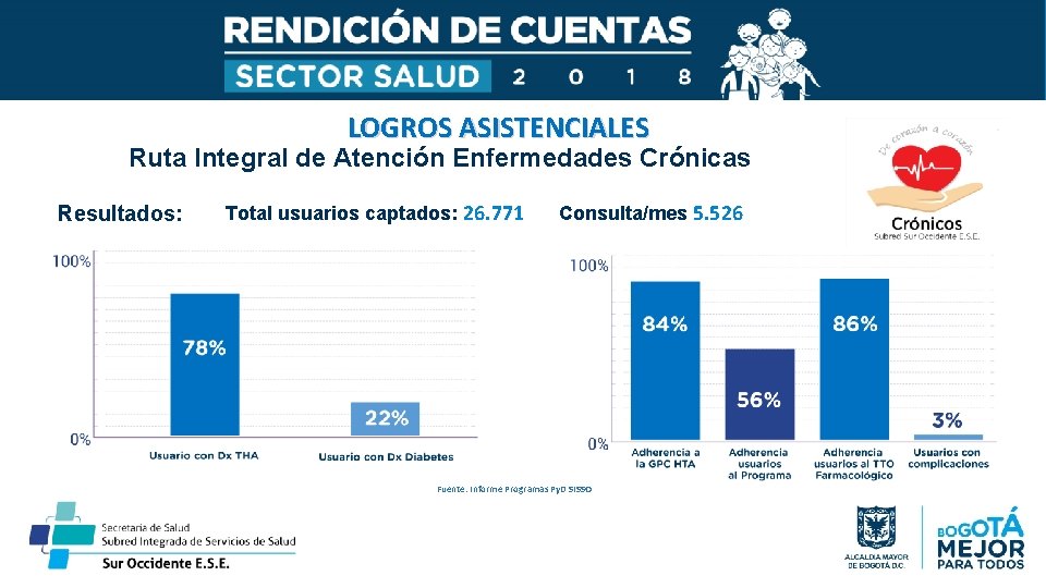 LOGROS ASISTENCIALES Ruta Integral de Atención Enfermedades Crónicas Resultados: Total usuarios captados: 26. 771