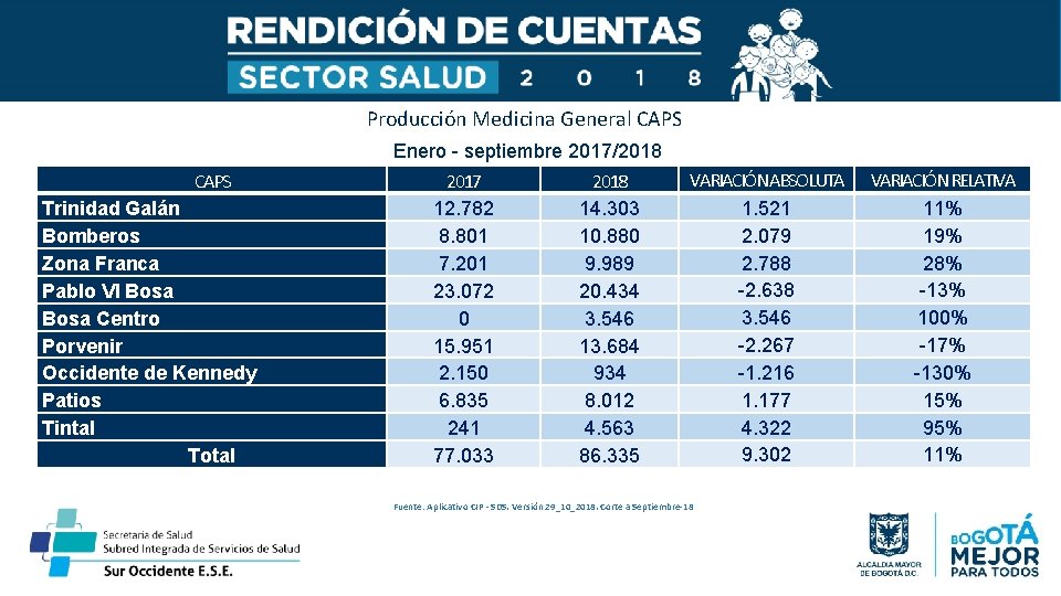 Producción Medicina General CAPS Trinidad Galán Bomberos Zona Franca Pablo VI Bosa Centro Porvenir