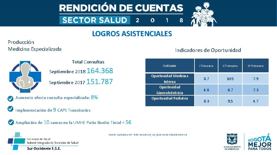 LOGROS ASISTENCIALES Producción Medicina Especializada Indicadores de Oportunidad Total Consultas Septiembre 2018 164. 368