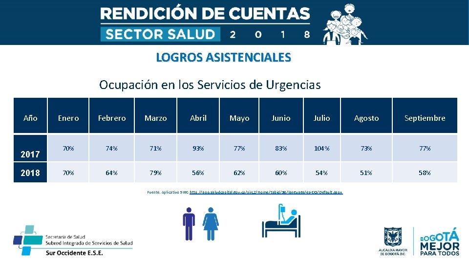 LOGROS ASISTENCIALES Ocupación en los Servicios de Urgencias Año 2017 2018 Enero Febrero Marzo