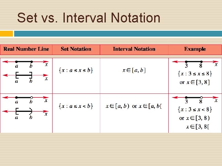Set vs. Interval Notation 