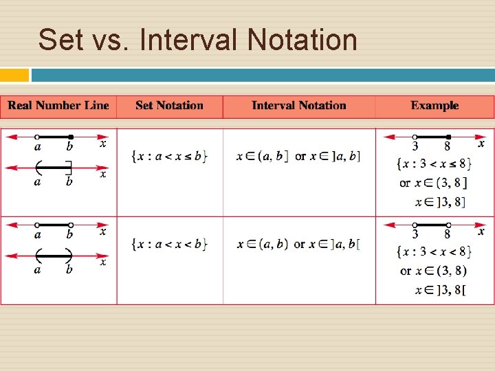 Set vs. Interval Notation 