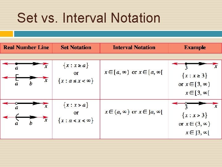 Set vs. Interval Notation 