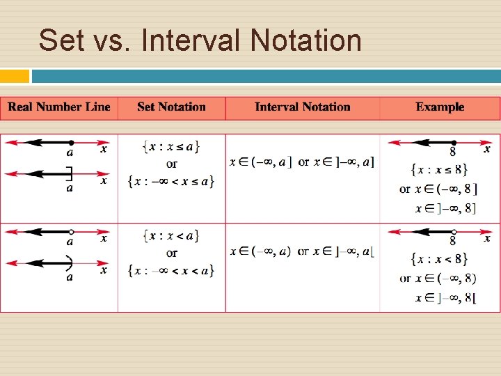 Set vs. Interval Notation 
