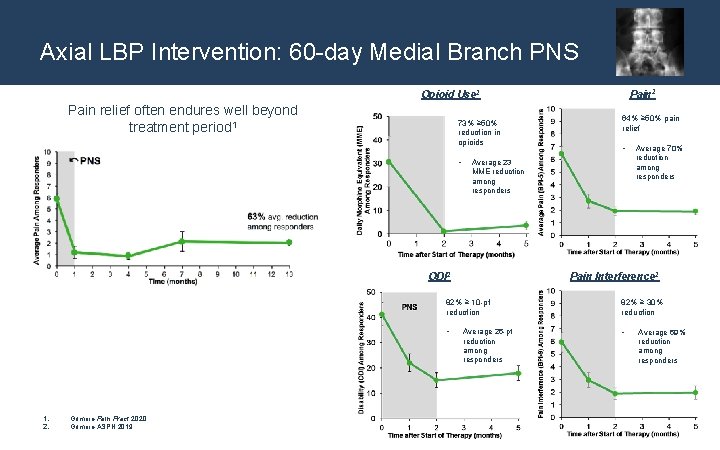 Axial LBP Intervention: 60 -day Medial Branch PNS Pain 2 Opioid Use 2 Pain