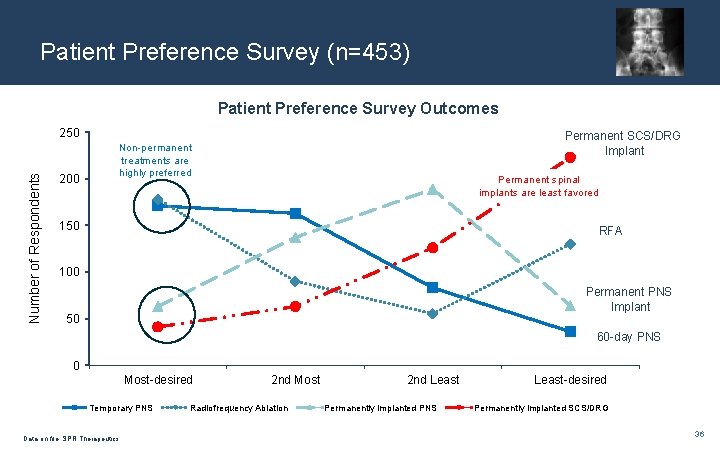 Patient Preference Survey (n=453) Patient Preference Survey Outcomes Number of Respondents 250 200 Permanent