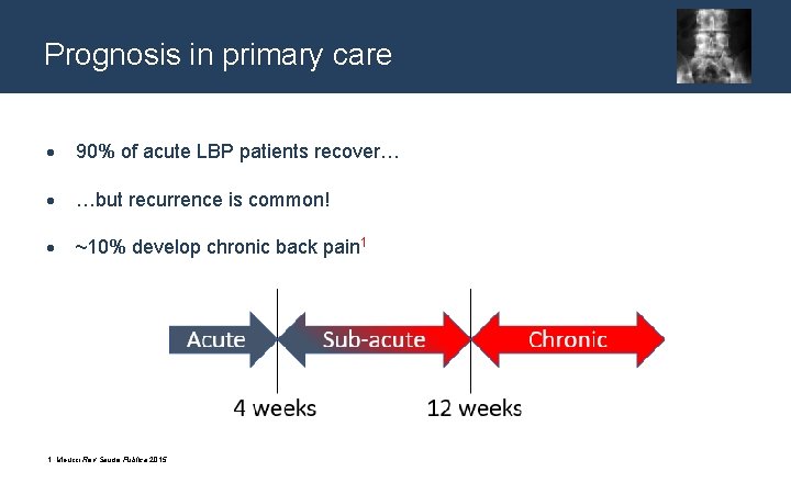 Prognosis in primary care 90% of acute LBP patients recover… …but recurrence is common!