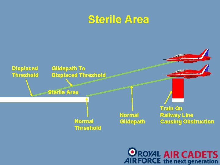 Sterile Area Displaced Threshold Glidepath To Displaced Threshold Sterile Area RUNWAY Normal Threshold Normal
