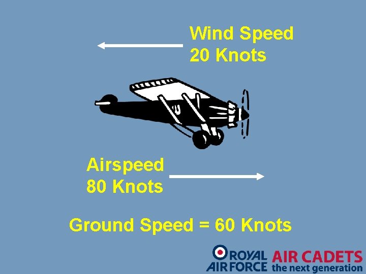 Wind Speed 20 Knots Airspeed 80 Knots Ground Speed = 60 Knots 