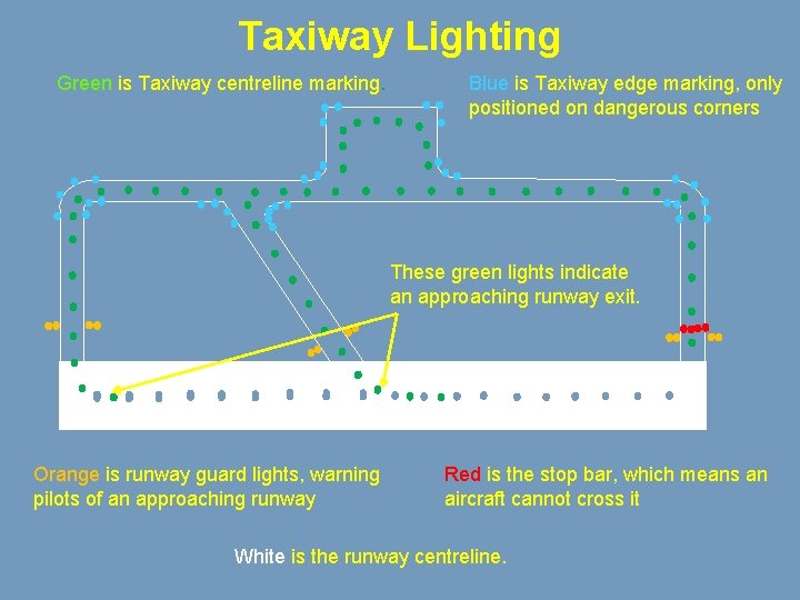 Taxiway Lighting Green is Taxiway centreline marking. Blue is Taxiway edge marking, only positioned