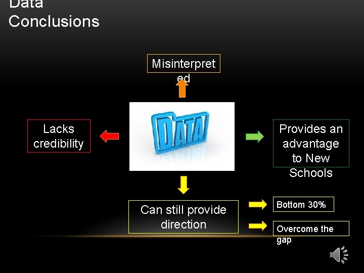 Data Conclusions Misinterpret ed Provides an advantage to New Schools Lacks credibility Can still